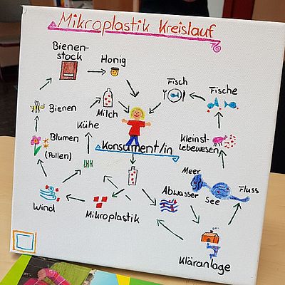 Der Mikroplastik-Kreislauf